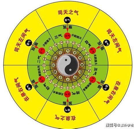 火水運|五運六氣の基礎